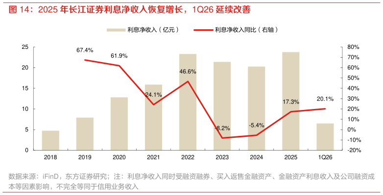 咨询大家2025 年长江证券利息净收入恢复增长，1Q26 延续改善