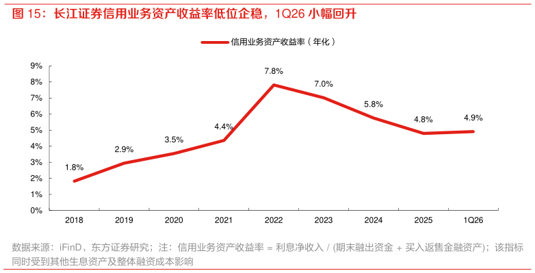 咨询大家长江证券信用业务资产收益率低位企稳，1Q26 小幅回升