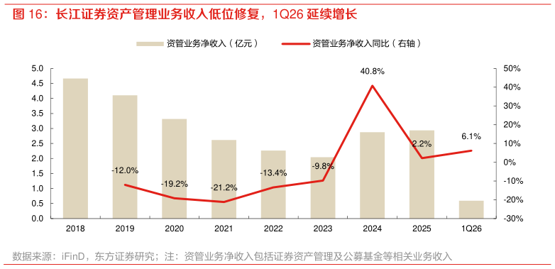 如何解释长江证券资产管理业务收入低位修复，1Q26 延续增长