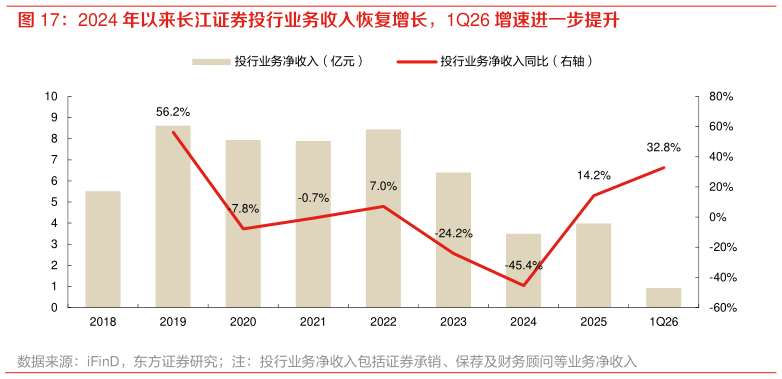 谁能回答2024 年以来长江证券投行业务收入恢复增长，1Q26 增速进一步提升
