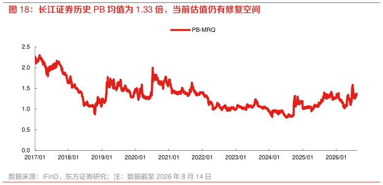 如何看待长江证券历史 PB 均值为 1.33 倍，当前估值仍有修复空间