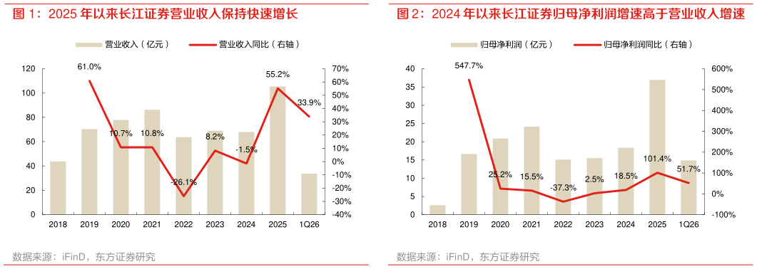 如何了解2024 年以来长江证券归母净利润增速高于营业收入增速