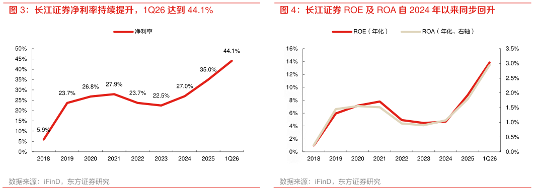 你知道长江证券 ROE 及 ROA 自 2024 年以来同步回升
