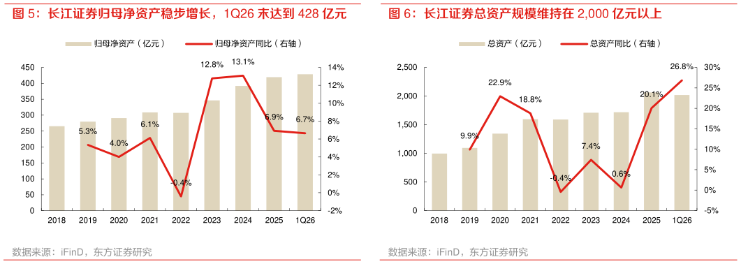 如何才能长江证券总资产规模维持在 2,000 亿元以上