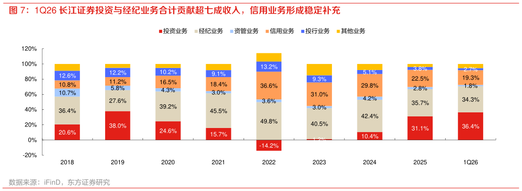 咨询大家1Q26 长江证券投资与经纪业务合计贡献超七成收入，信用业务形成稳定补充