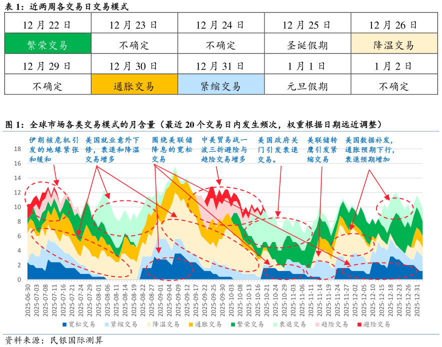 怎样理解近两周各交易日交易模式 全球市场各类交易模式的月含量（最近 20 个交易日内发生频次，权重根据日期远近调整）