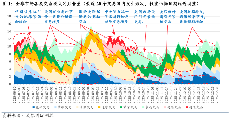 如何看待全球市场各类交易模式的月含量（最近 20 个交易日内发生频次，权重根据日期远近调整）