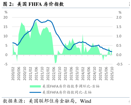怎样理解美国 FHFA 房价指数