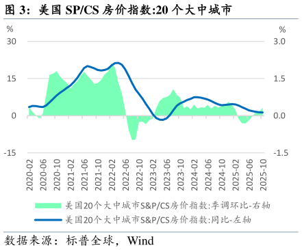 怎样理解美国 SPCS 房价指数:20 个大中城市