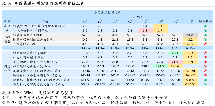 请问一下美国最近一周宏观数据周度更新汇总