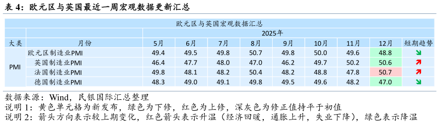 请问一下欧元区与英国最近一周宏观数据更新汇总