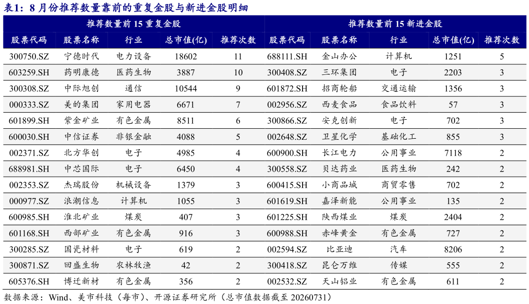 如何解释8 月份推荐数量靠前的重复金股与新进金股明细