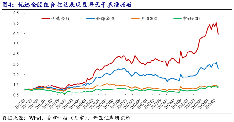 怎样理解优选金股组合收益表现显著优于基准指数