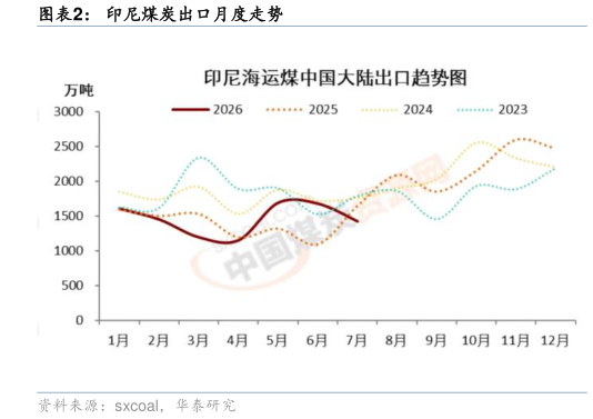 如何解释印尼煤炭出口月度走势