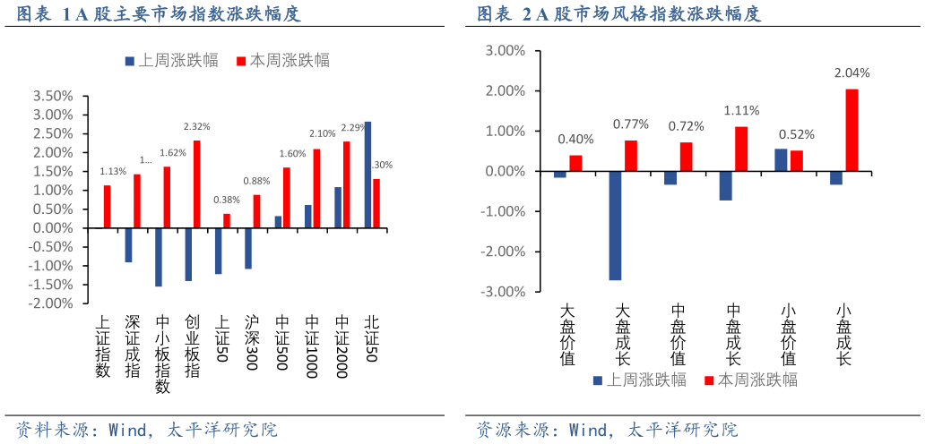 请问一下A 股主要市场指数涨跌幅度A 股市场风格指数涨跌幅度?