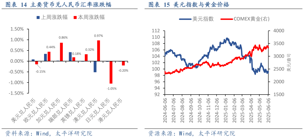 想问下各位网友主要货币兑人民币汇率涨跌幅美元指数与黄金价格?