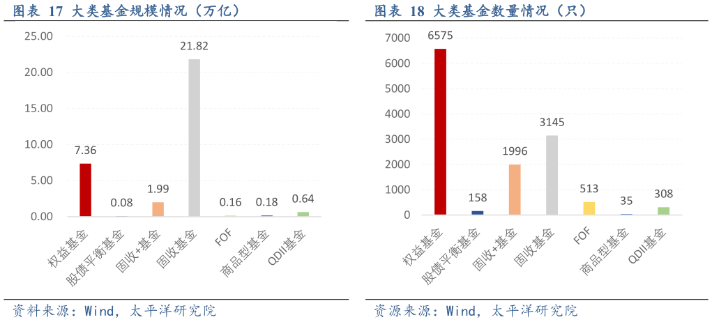 我想了解一下大类基金规模情况(万亿)大类基金数量情况(只)?