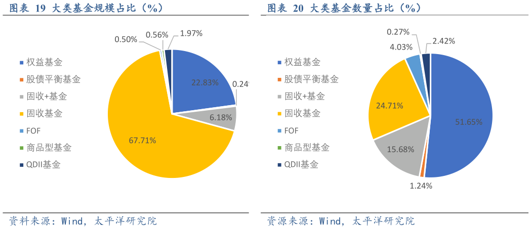 咨询大家大类基金规模占比(%)大类基金数量占比(%)?