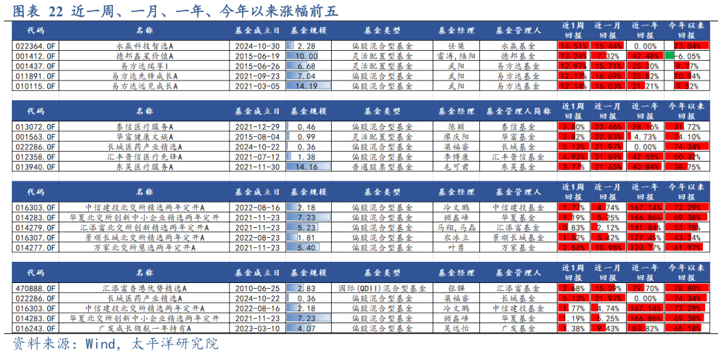 请问一下近一周、一月、一年、今年以来涨幅前五?