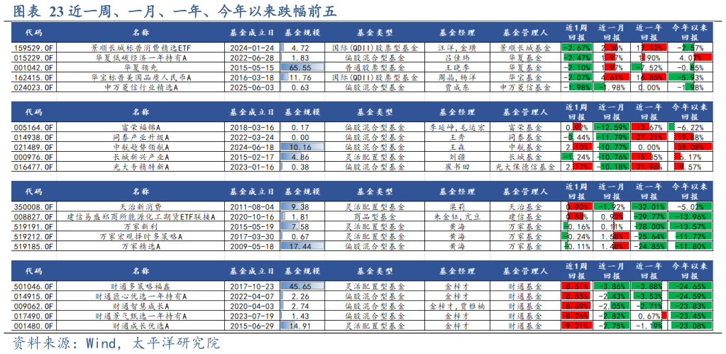 你知道近一周、一月、一年、今年以来跌幅前五?
