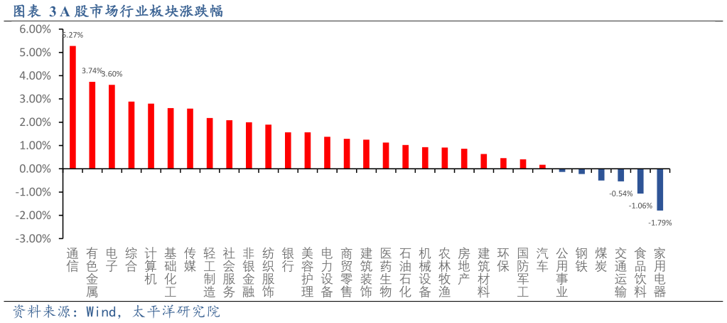 我想了解一下A 股市场行业板块涨跌幅 ?