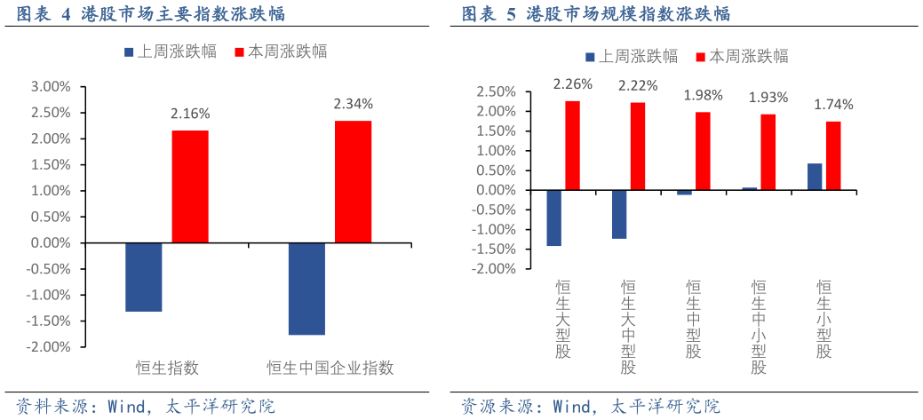如何了解港股市场规模指数涨跌幅港股市场主要指数涨跌幅?