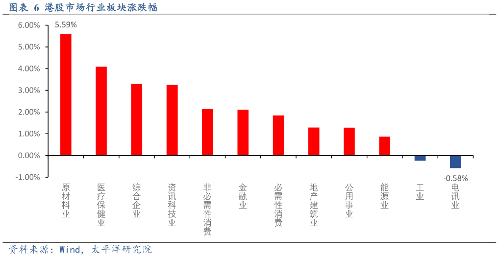我想了解一下港股市场行业板块涨跌幅?