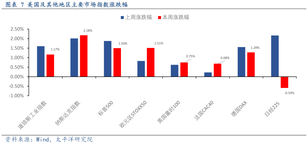 各位网友请教一下美国及其他地区主要市场指数涨跌幅?
