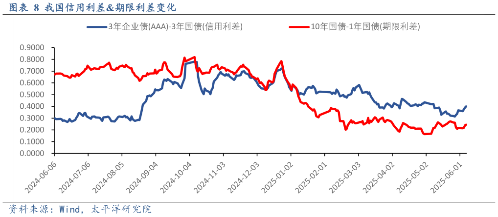 如何解释我国信用利差期限利差变化?