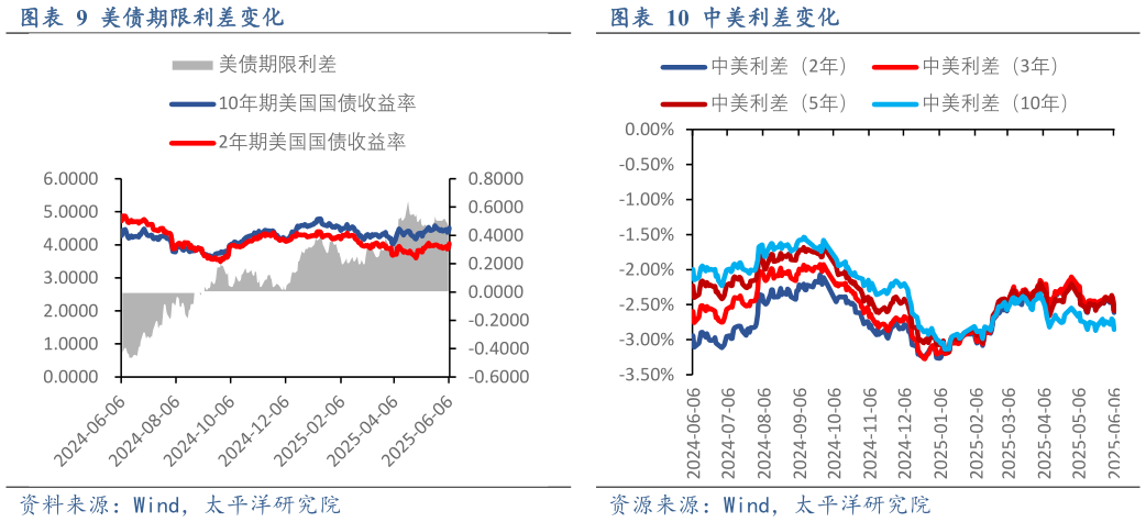 如何了解美债期限利差变化中美利差变化?