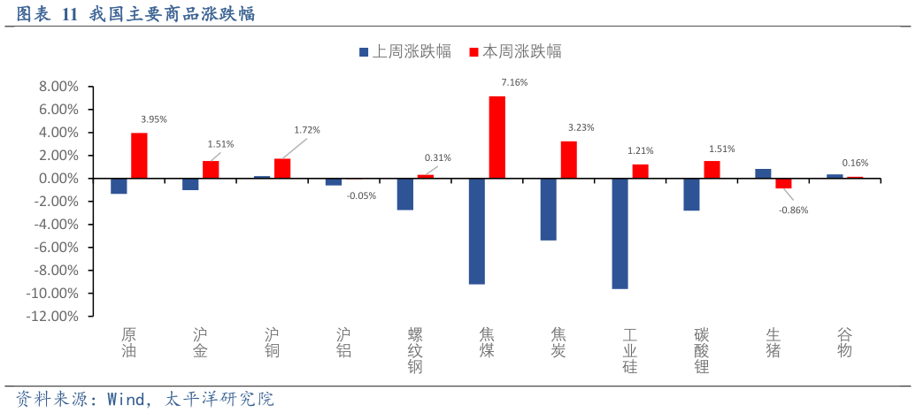 咨询下各位我国主要商品涨跌幅?