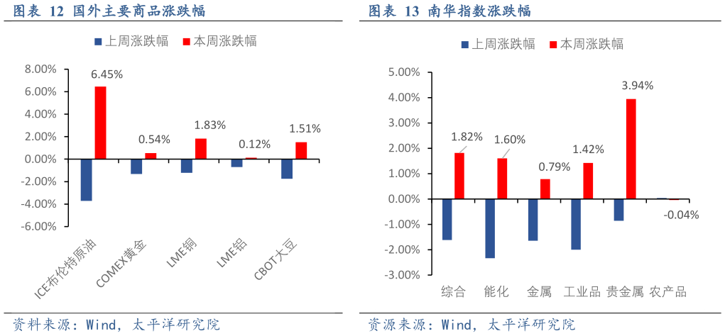 咨询大家国外主要商品涨跌幅南华指数涨跌幅?