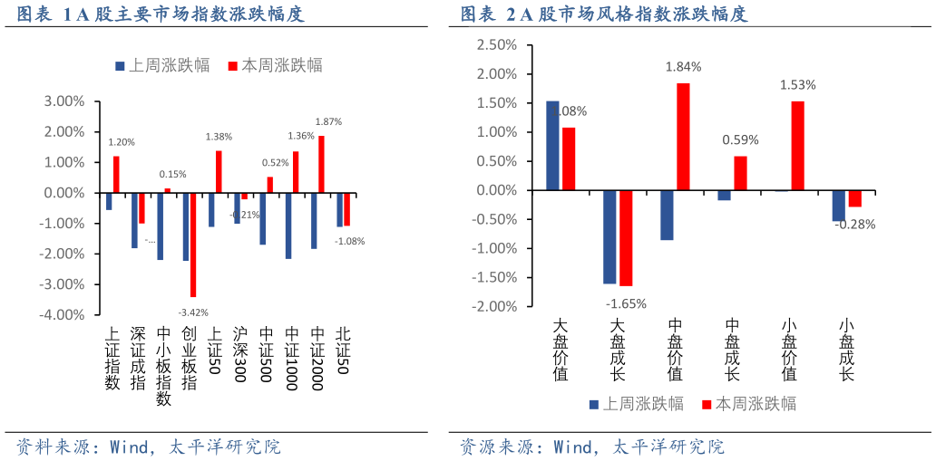 如何了解A 股市场风格指数涨跌幅度A 股主要市场指数涨跌幅度