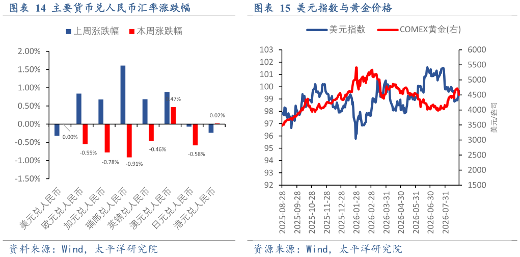 想问下各位网友主要货币兑人民币汇率涨跌幅美元指数与黄金价格