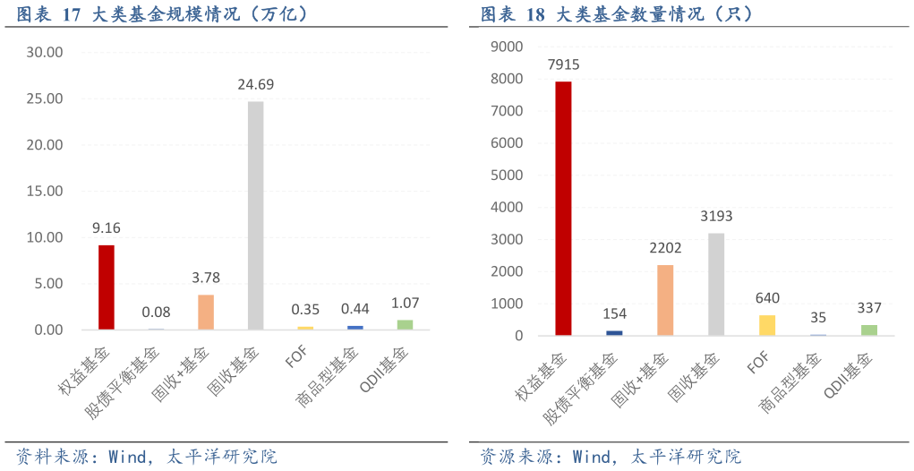 如何才能大类基金规模情况（万亿）大类基金数量情况（只）