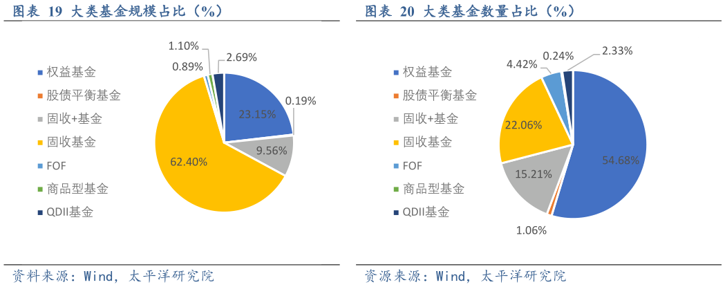 如何才能大类基金规模占比（%）大类基金数量占比（%）