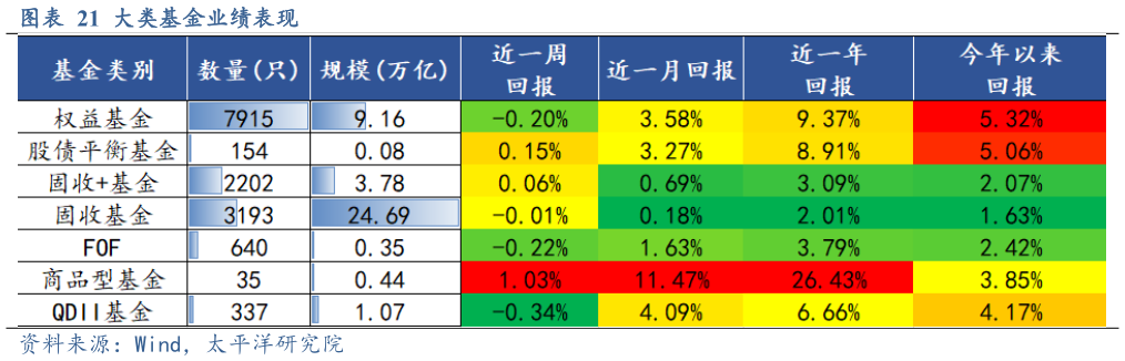 如何看待大类基金业绩表现