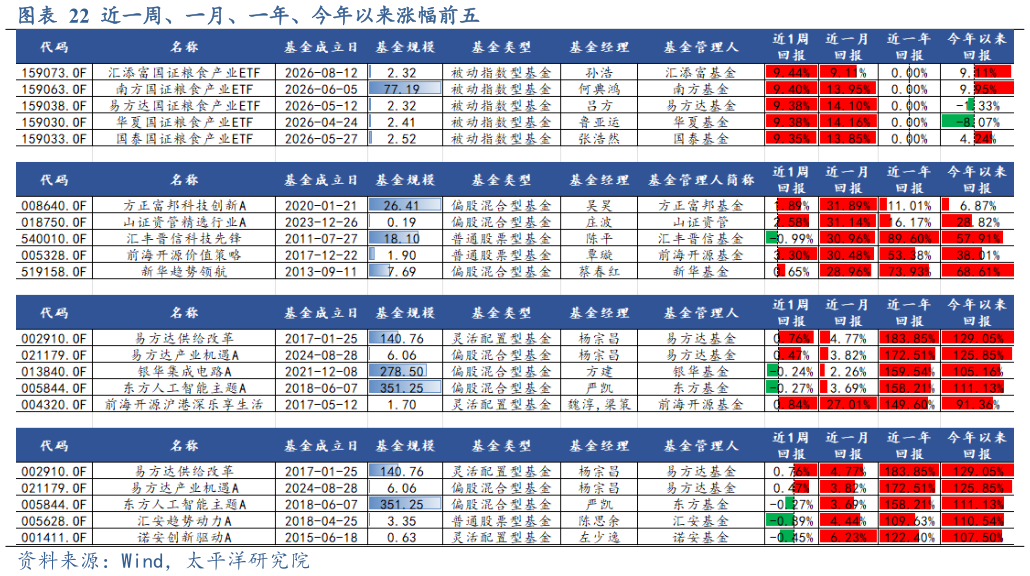 想关注一下近一周、一月、一年、今年以来涨幅前五