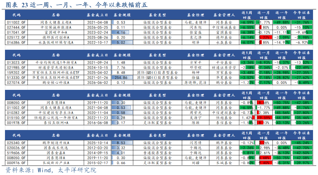 想问下各位网友近一周、一月、一年、今年以来跌幅前五