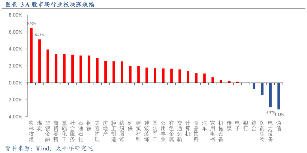 想关注一下A 股市场行业板块涨跌幅