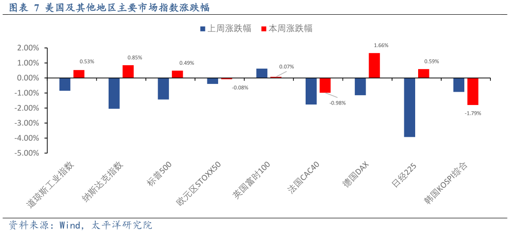我想了解一下美国及其他地区主要市场指数涨跌幅
