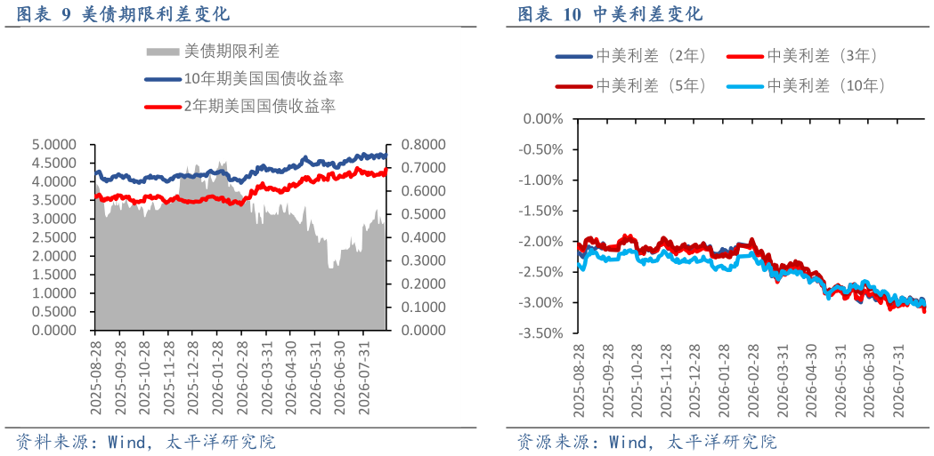 想关注一下美债期限利差变化中美利差变化