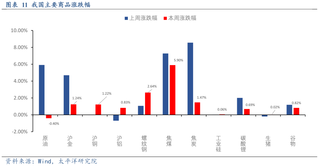 如何才能我国主要商品涨跌幅