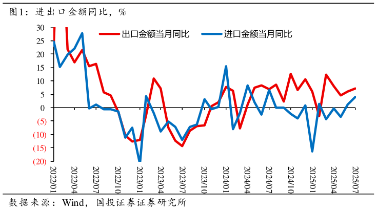 谁知道进出口金额同比，%