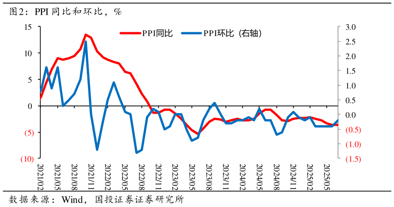 你知道PPI 同比和环比，%