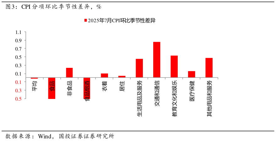 你知道CPI 分项环比季节性差异，%
