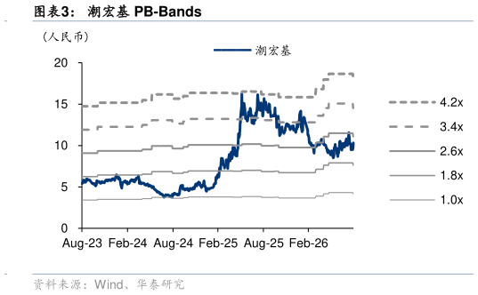 谁能回答潮宏基 PB-Bands