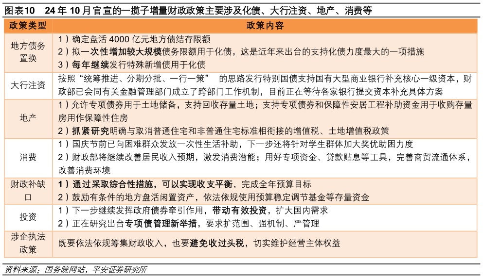 我想了解一下24 年 10 月官宣的一揽子增量财政政策主要涉及化债、大行注资、地产、消费等 