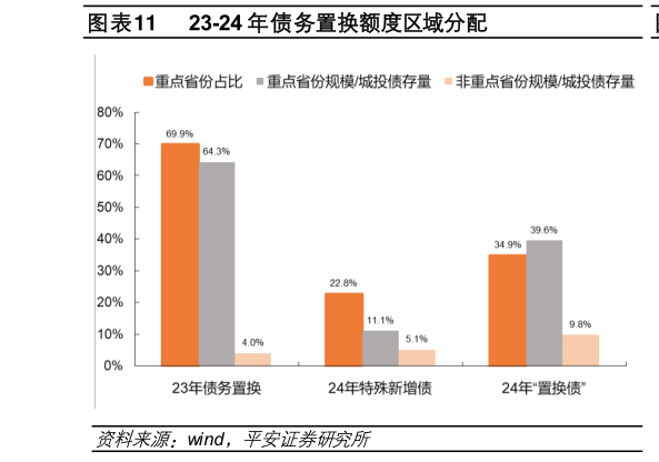 如何了解23-24 年债务置换额度区域分配