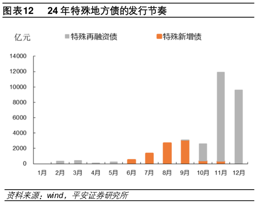 请问一下24 年特殊地方债的发行节奏